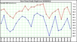 Milwaukee Weather Dew Point Daily High/Low