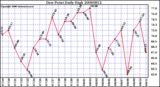 Milwaukee Weather Dew Point Daily High