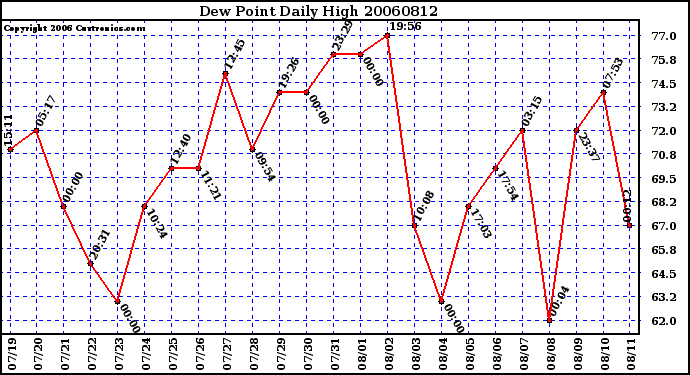 Milwaukee Weather Dew Point Daily High