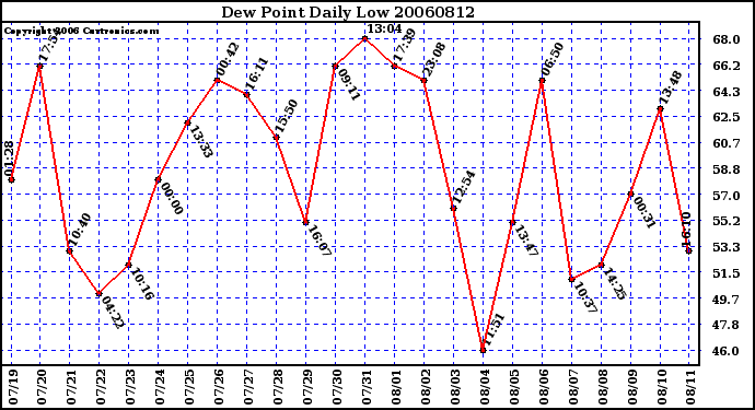 Milwaukee Weather Dew Point Daily Low