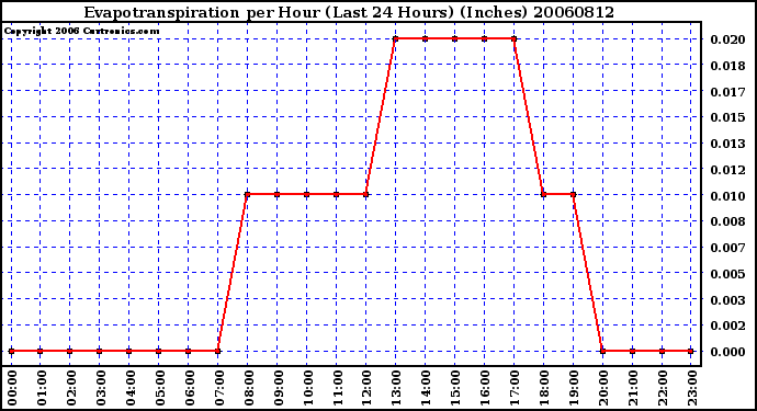 Milwaukee Weather Evapotranspiration per Hour (Last 24 Hours) (Inches)