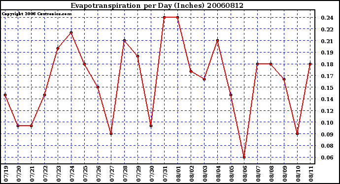 Milwaukee Weather Evapotranspiration per Day (Inches)