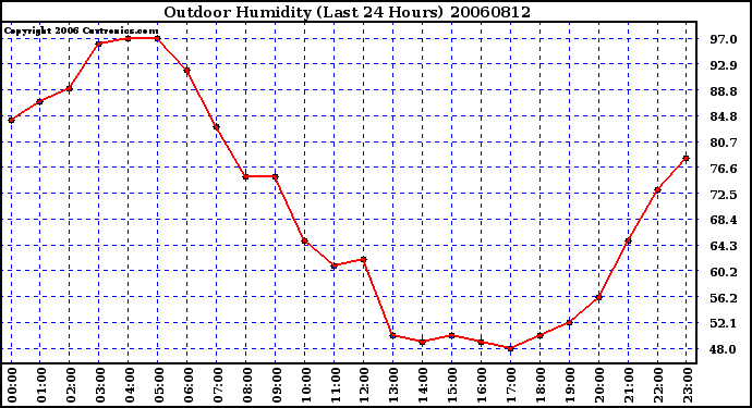 Milwaukee Weather Outdoor Humidity (Last 24 Hours)