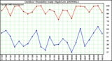 Milwaukee Weather Outdoor Humidity Daily High/Low