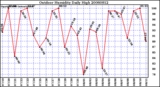 Milwaukee Weather Outdoor Humidity Daily High