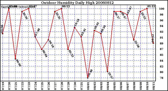 Milwaukee Weather Outdoor Humidity Daily High