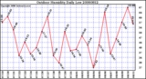 Milwaukee Weather Outdoor Humidity Daily Low