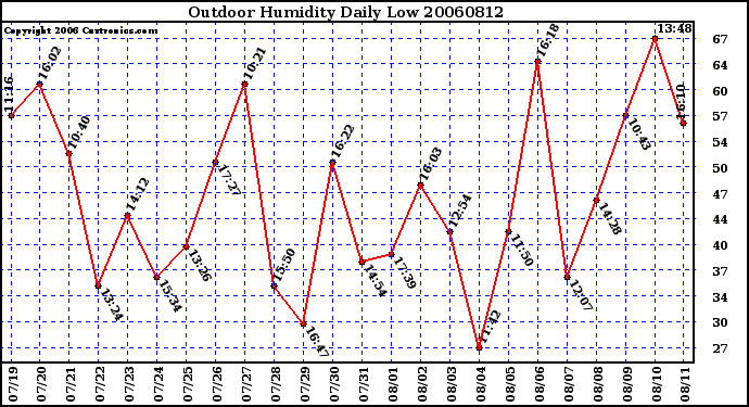 Milwaukee Weather Outdoor Humidity Daily Low