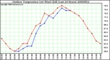 Milwaukee Weather Outdoor Temperature (vs) Wind Chill (Last 24 Hours)