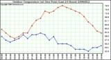 Milwaukee Weather Outdoor Temperature (vs) Dew Point (Last 24 Hours)