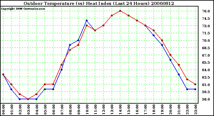 Milwaukee Weather Outdoor Temperature (vs) Heat Index (Last 24 Hours)