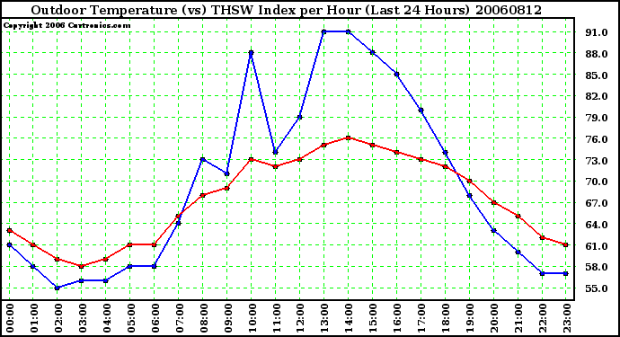 Milwaukee Weather Outdoor Temperature (vs) THSW Index per Hour (Last 24 Hours)