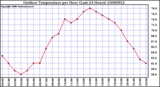 Milwaukee Weather Outdoor Temperature per Hour (Last 24 Hours)