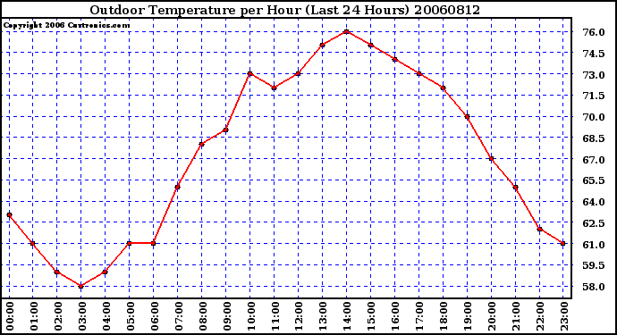 Milwaukee Weather Outdoor Temperature per Hour (Last 24 Hours)