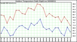 Milwaukee Weather Outdoor Temperature Daily High/Low