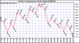 Milwaukee Weather Outdoor Temperature Daily High