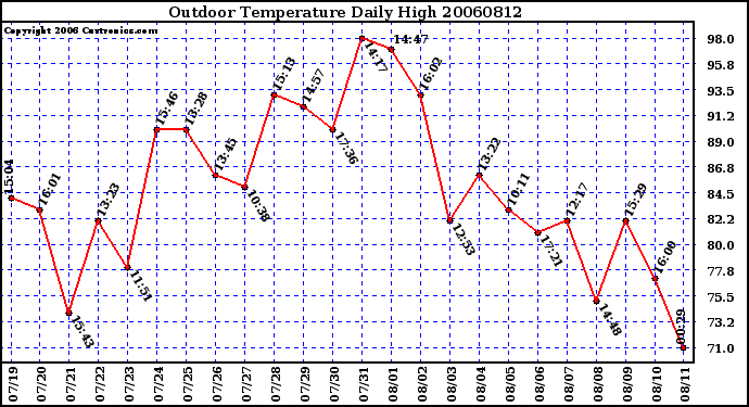 Milwaukee Weather Outdoor Temperature Daily High