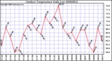 Milwaukee Weather Outdoor Temperature Daily Low