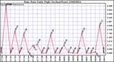 Milwaukee Weather Rain Rate Daily High (Inches/Hour)
