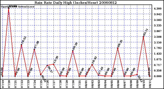 Milwaukee Weather Rain Rate Daily High (Inches/Hour)