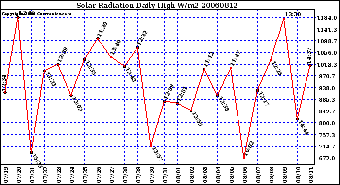 Milwaukee Weather Solar Radiation Daily High W/m2