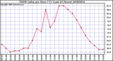 Milwaukee Weather THSW Index per Hour (F) (Last 24 Hours)