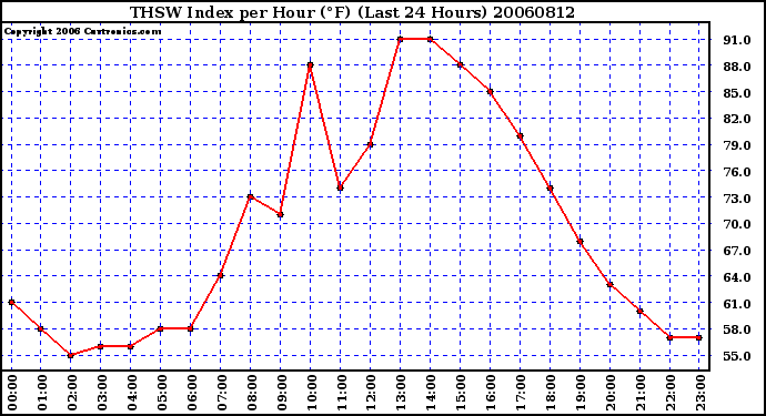 Milwaukee Weather THSW Index per Hour (F) (Last 24 Hours)