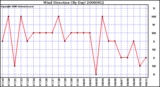 Milwaukee Weather Wind Direction (By Day)