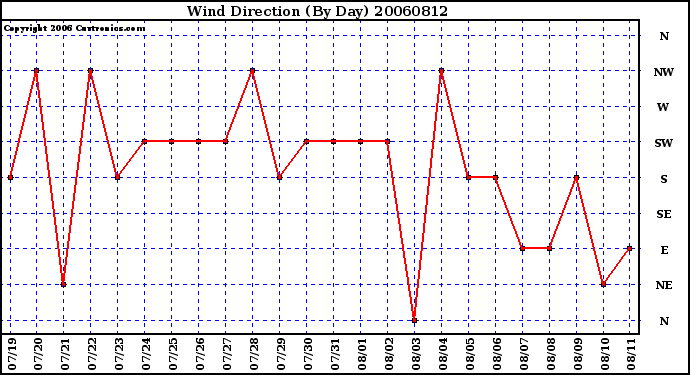 Milwaukee Weather Wind Direction (By Day)