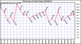 Milwaukee Weather Wind Speed Daily High