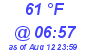 Milwaukee Weather Dewpoint High High Today