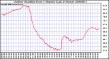 Milwaukee Weather Outdoor Humidity Every 5 Minutes (Last 24 Hours)