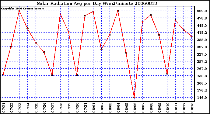 Milwaukee Weather Solar Radiation Avg per Day W/m2/minute