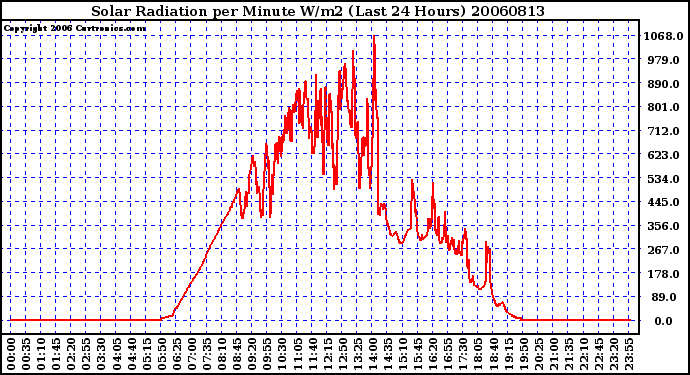 Milwaukee Weather Solar Radiation per Minute W/m2 (Last 24 Hours)