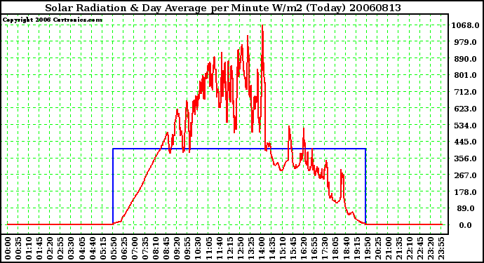 Milwaukee Weather Solar Radiation & Day Average per Minute W/m2 (Today)