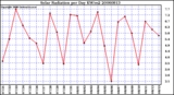 Milwaukee Weather Solar Radiation per Day KW/m2