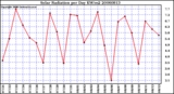 Milwaukee Weather Solar Radiation per Day KW/m2