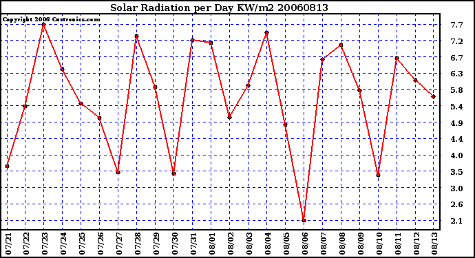 Milwaukee Weather Solar Radiation per Day KW/m2