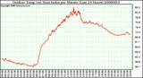 Milwaukee Weather Outdoor Temp (vs) Heat Index per Minute (Last 24 Hours)