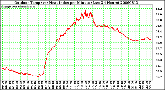 Milwaukee Weather Outdoor Temp (vs) Heat Index per Minute (Last 24 Hours)