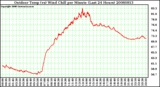 Milwaukee Weather Outdoor Temp (vs) Wind Chill per Minute (Last 24 Hours)