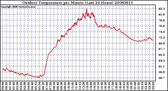 Milwaukee Weather Outdoor Temperature per Minute (Last 24 Hours)