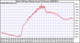 Milwaukee Weather Wind Chill per Minute (Last 24 Hours)