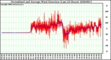 Milwaukee Weather Normalized and Average Wind Direction (Last 24 Hours)