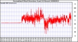 Milwaukee Weather Normalized Wind Direction (Last 24 Hours)
