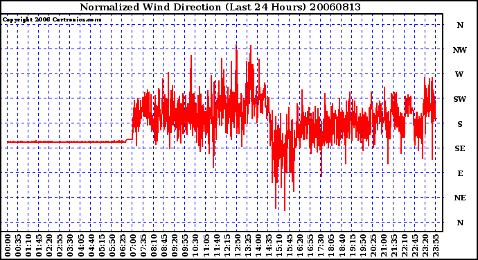 Milwaukee Weather Normalized Wind Direction (Last 24 Hours)