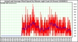 Milwaukee Weather Actual and Average Wind Speed by Minute mph (Last 24 Hours)