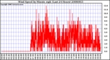 Milwaukee Weather Wind Speed by Minute mph (Last 24 Hours)