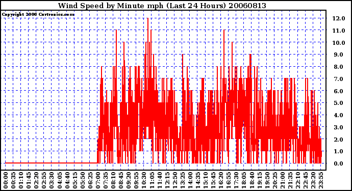 Milwaukee Weather Wind Speed by Minute mph (Last 24 Hours)