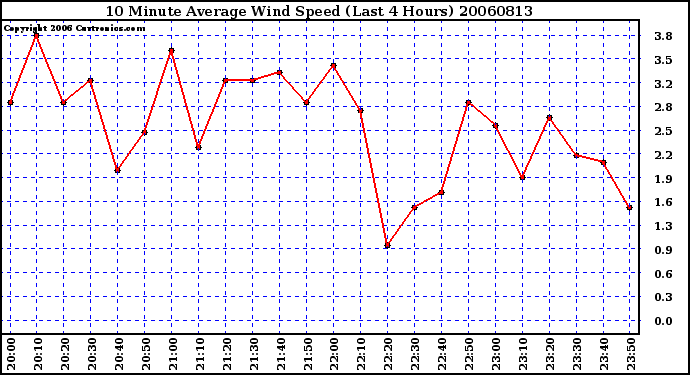 Milwaukee Weather 10 Minute Average Wind Speed (Last 4 Hours)